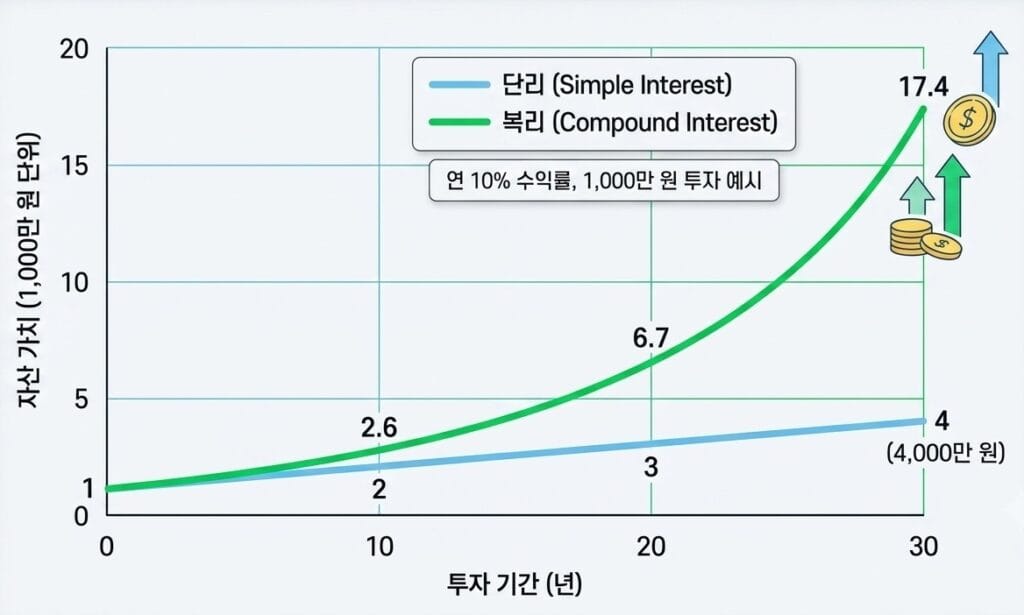 연 10% 수익률로 30년간 투자했을 때 단리와 복리의 자산 가치 성장 및 수익률 차이를 비교해 보여주는 그래프 양식