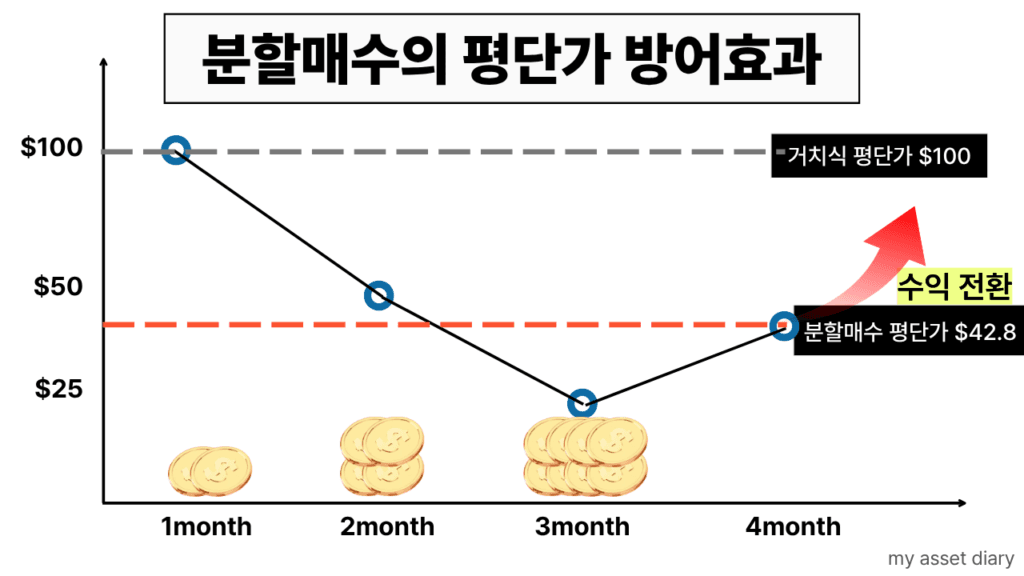 주가 하락 시 거치식 투자와 분할매수(DCA)의 평균 매입 단가 방어 효과 비교 그래프