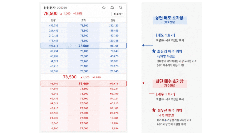 호가창 내 최유리 지정가와 최우선 지정가 매수 위치 비교 구조도