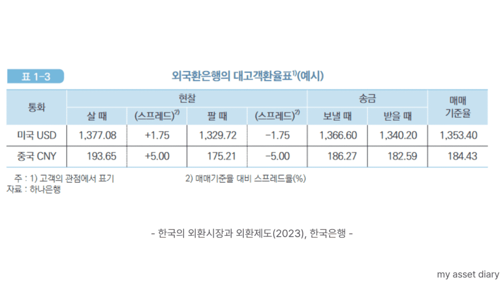 한국은행 단행본 <한국의 외환시장과 외환제도>에 수록된 표 1-3. 외국환은행의 대고객환율표 예시 이미지. 미국 달러(USD)와 중국 위안화(CNY)의 매매기준율, 현찰 살 때/팔 때 스프레드 마진율, 송금 보낼 때/받을 때 전신환율 구조가 정리되어 있다.