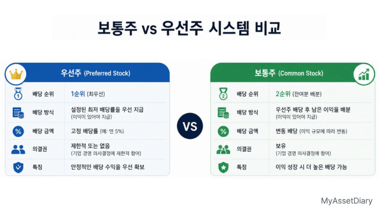 보통주와 우선주의 의결권 배당 순서 수익률 유동성 특징 비교표 이미지