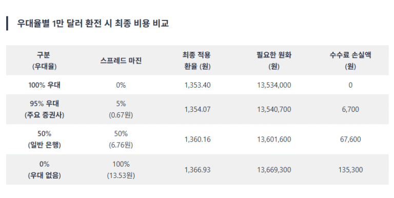달러 환전 우대율에 따른 최종 환전 수수료 및 실제 환전 비용 비교표