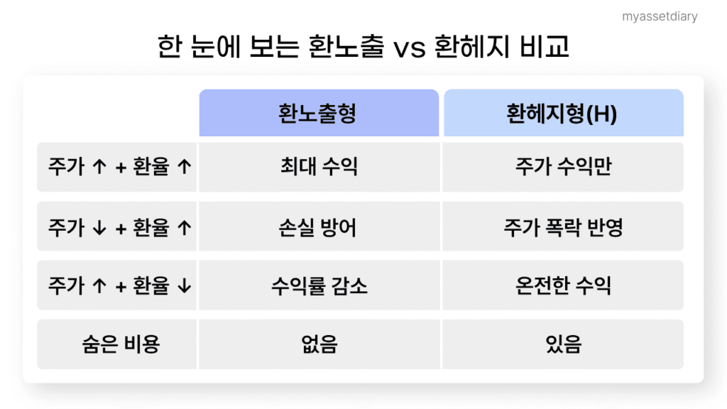 환노출 환헤지 차이점 비교 대조표 인포그래픽