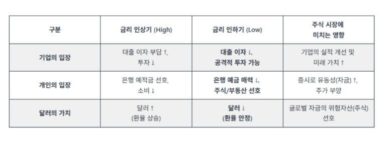 미국주식과 금리의 상관관계 표