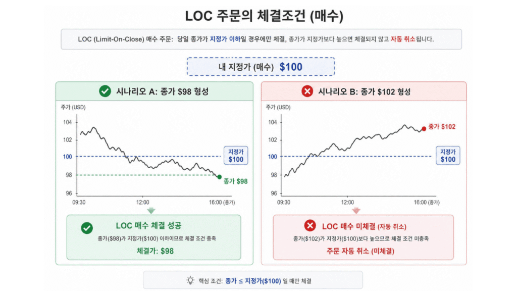 미국주식 LOC 주문 지정가와 종가 비교에 따른 체결 및 미체결 메커니즘 구조도