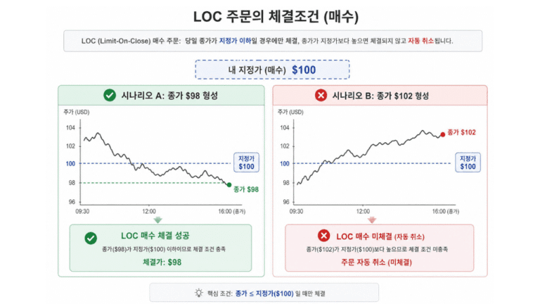 미국주식 LOC MOC VWAP 주문 방식 종류와 체결 원리