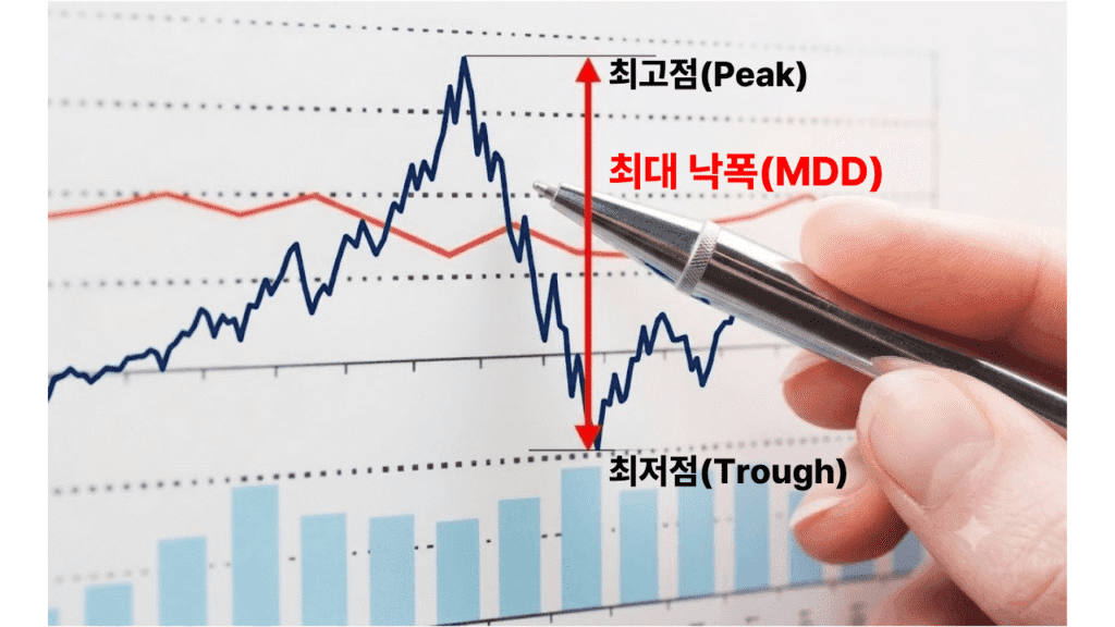 주식 시장의 고점(Peak)에서 저점(Trough)까지의 가장 깊은 하락 폭을 붉은색 수직 화살표로 시각화하여 나타낸 MDD(최대 낙폭) 설명 차트
