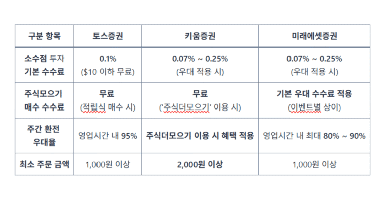 미국주식 소수점 투자 토스증권 키움증권 미래에셋증권 매수 수수료 환율 우대율 및 최소 주문 금액 비교표