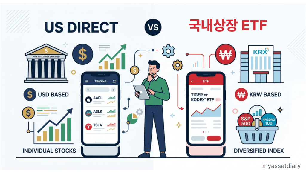 미국 주식 직접투자(달러 기반)와 국내 상장 해외 ETF(원화 기반)의 세금 및 거래 구조 차이를 나타낸 비교 개념도 일러스트