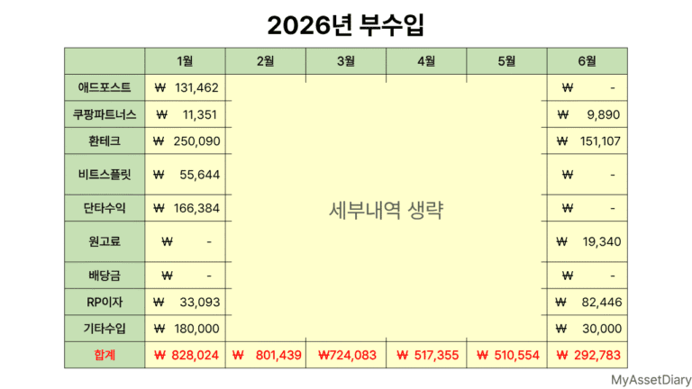2026년 상반기 월별 부수입 합계 요약표