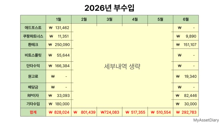 2026년 상반기 월별 부수입 합계 요약표