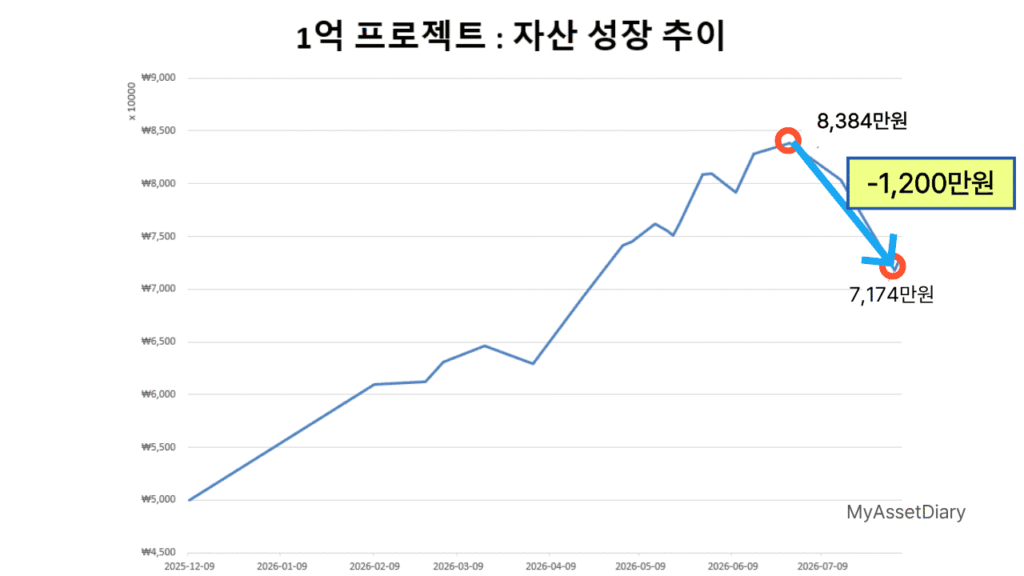 1억 만들기 프로젝트 자산 성장 추이 그래프. 최고점 8천만 원 달성 후 하락 구간을 나타낸 투자 자산 변동 차트