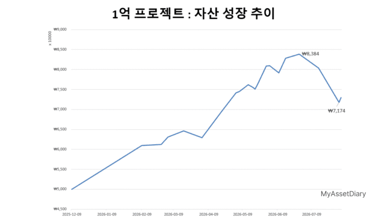 전업주부 5천만 원에서 1억 만들기 프로젝트 자산 성장 추이 그래프 (5,000만 원 시작 후 8,300만 원 달성 및 하락장 변동 과정)