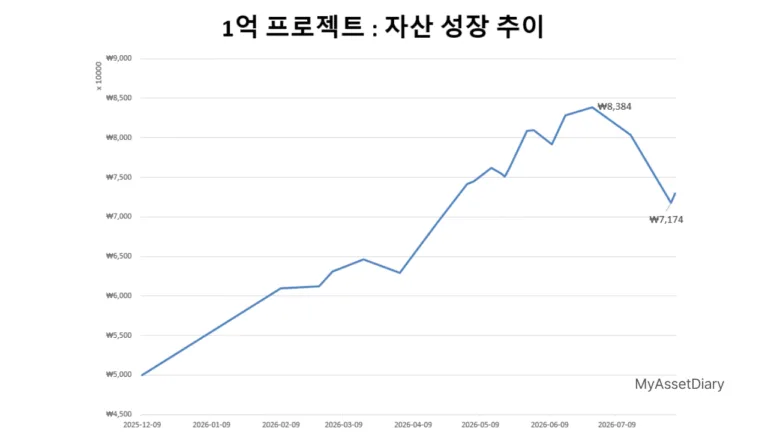 전업주부 5천만 원에서 1억 만들기 프로젝트 자산 성장 추이 그래프 (5,000만 원 시작 후 8,300만 원 달성 및 하락장 변동 과정)