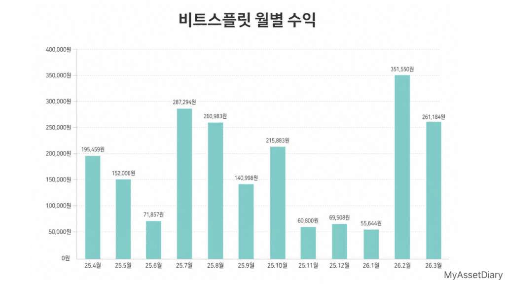 2025년 4월부터 2026년 3월까지 비트코인 자동매매 비트스플릿 월별 확정 수익 변동 그래프