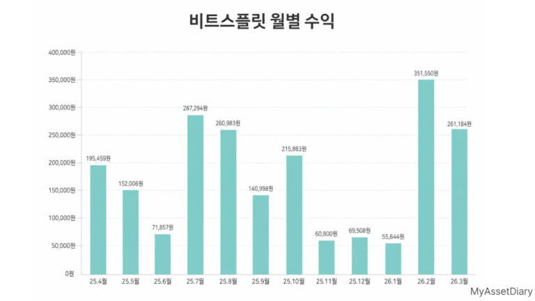 2025년 4월부터 2026년 3월까지 비트코인 자동매매 비트스플릿 월별 확정 수익 변동 그래프