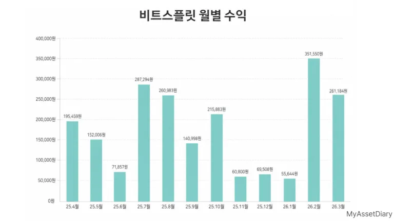 2025년 4월부터 2026년 3월까지 비트코인 자동매매 비트스플릿 월별 확정 수익 변동 그래프