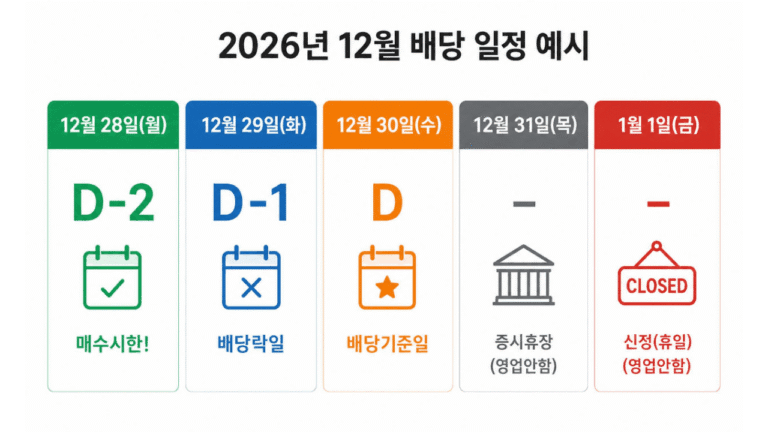 2026년 12월 달력 예시로 보는 D 플러스 2 주식 배당락일 및 배당기준일 최종 매수 시한 타임라인