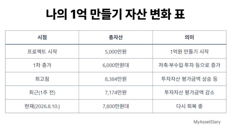 5000만원에서 8384만원 달성 후 7174만원 조정 과정 자산 변화 그래프