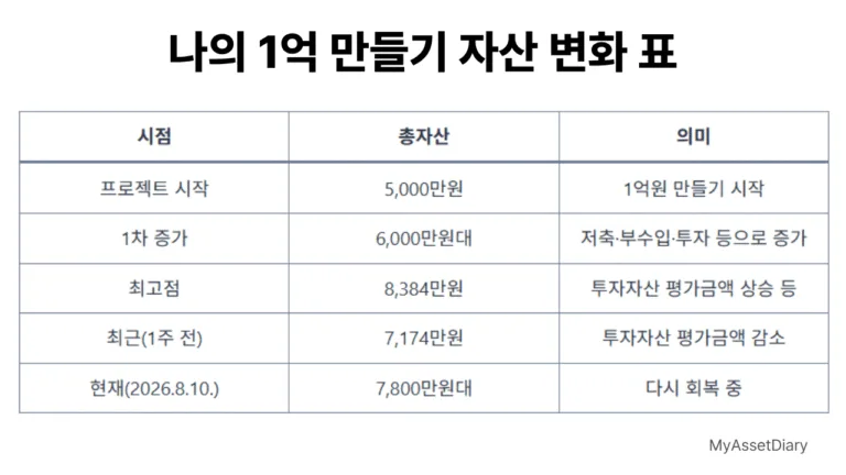 5000만원에서 8384만원 달성 후 7174만원 조정 과정 자산 변화 그래프