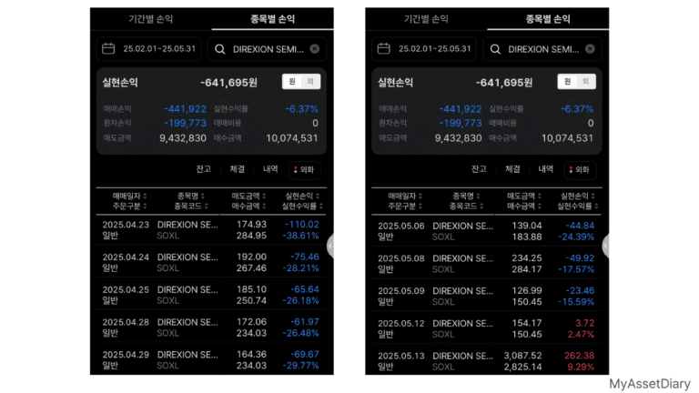 SOXL 무한매수법 운용 중 -62만 원 손실 실제 매매내역 캡쳐