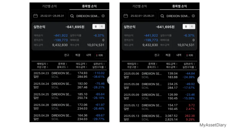 SOXL 무한매수법 운용 중 -62만 원 손실 실제 매매내역 캡쳐