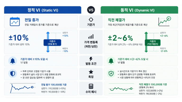 한국거래소 규정 기준 주식 정적 VI와 동적 VI의 발동 조건 및 기준 가격 차이를 한눈에 비교한 인포그래픽 요약 카드