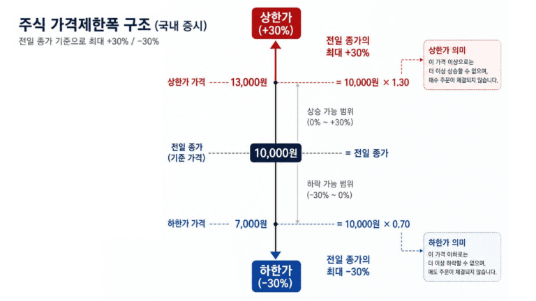 주식 상한가 뜻 하한가 30% 제한 원리 잔량 체결 메커니즘