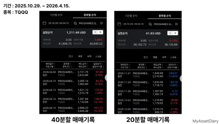 TQQQ 6개월 장기 사이클 종료 후 20분할과 40분할의 실제 손익 및 수익률을 비교한 매매 기록 캡처