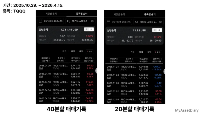 TQQQ 6개월 장기 사이클 종료 후 20분할과 40분할의 실제 손익 및 수익률을 비교한 매매 기록 캡처