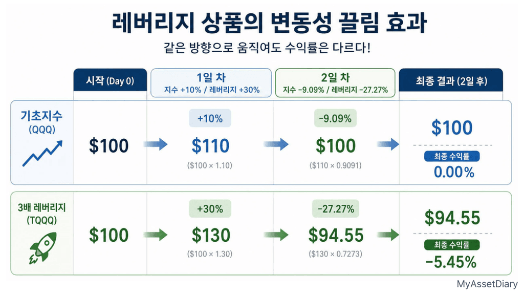 나스닥 100 지수 대비 TQQQ 3배 레버리지 ETF 수익률 원리 및 변동성 잠식 비교