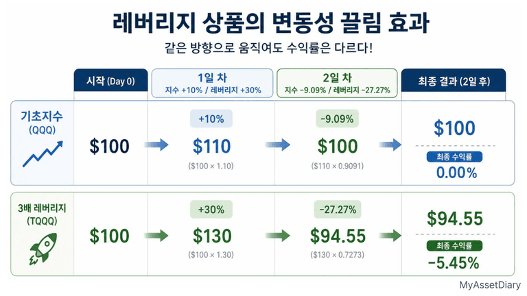 나스닥 100 지수 대비 TQQQ 3배 레버리지 ETF 수익률 원리 및 변동성 잠식 비교