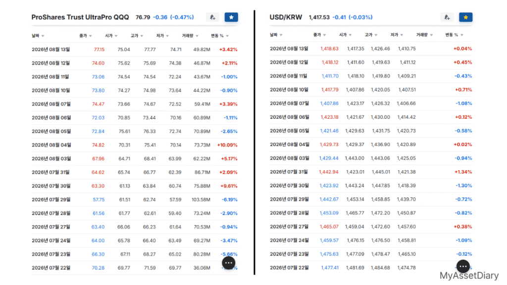 2026년 7월 22일부터 8월 13일까지의 TQQQ 주가 추이와 원달러 환율 변동 비교 데이터