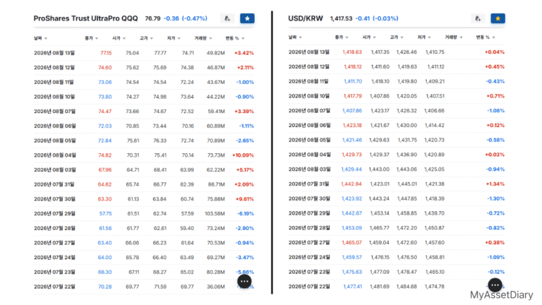 2026년 7월 22일부터 8월 13일까지의 TQQQ 주가 추이와 원달러 환율 변동 비교 차트