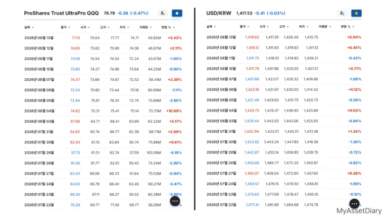 2026년 7월 22일부터 8월 13일까지의 TQQQ 주가 추이와 원달러 환율 변동 비교 차트