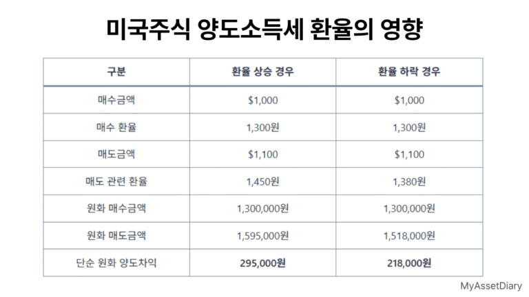 미국주식 매도 시 환율 상승 및 하락에 따른 원화 환산 양도차익과 양도소득세 비교 표