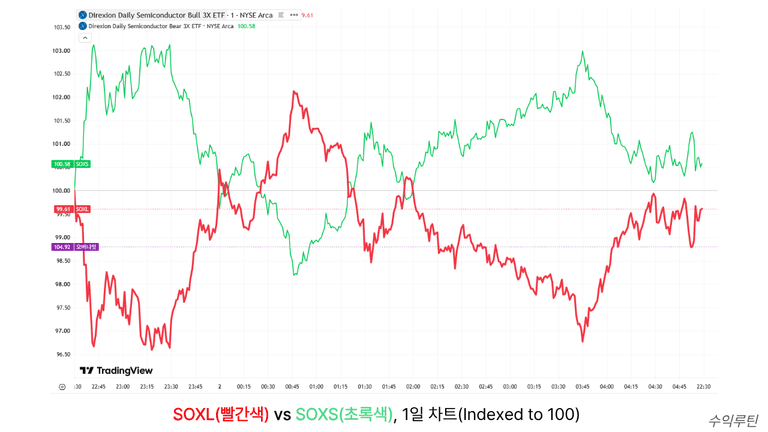 SOXL과 SOXS의 수익률 비교(1일간)
