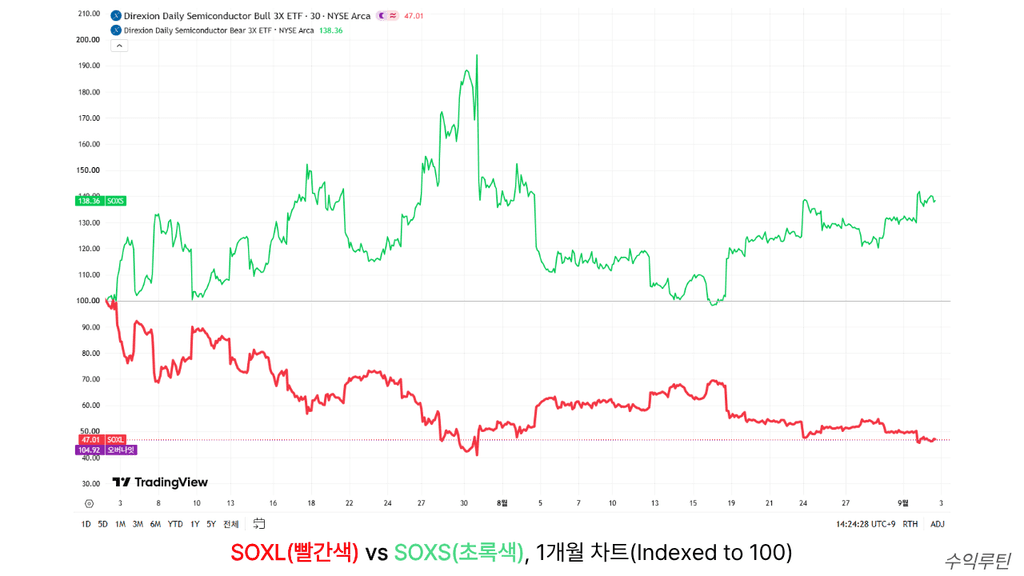 SOXL과 SOXS의 수익률 비교(1개월간)