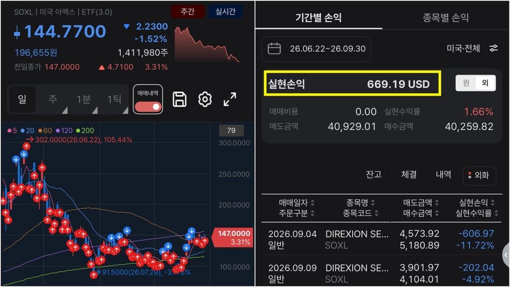 SOXL 무한매수법 3개월 실전 투자 수익률 및 결과 요약 차트
