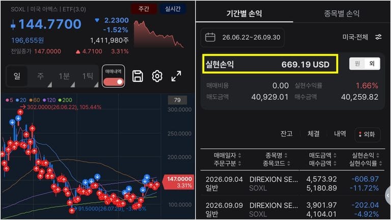 SOXL 무한매수법 3개월 실전 투자 수익률 및 결과 요약 차트
